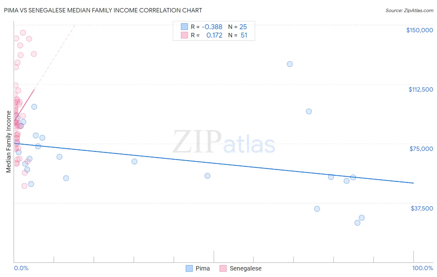 Pima vs Senegalese Median Family Income