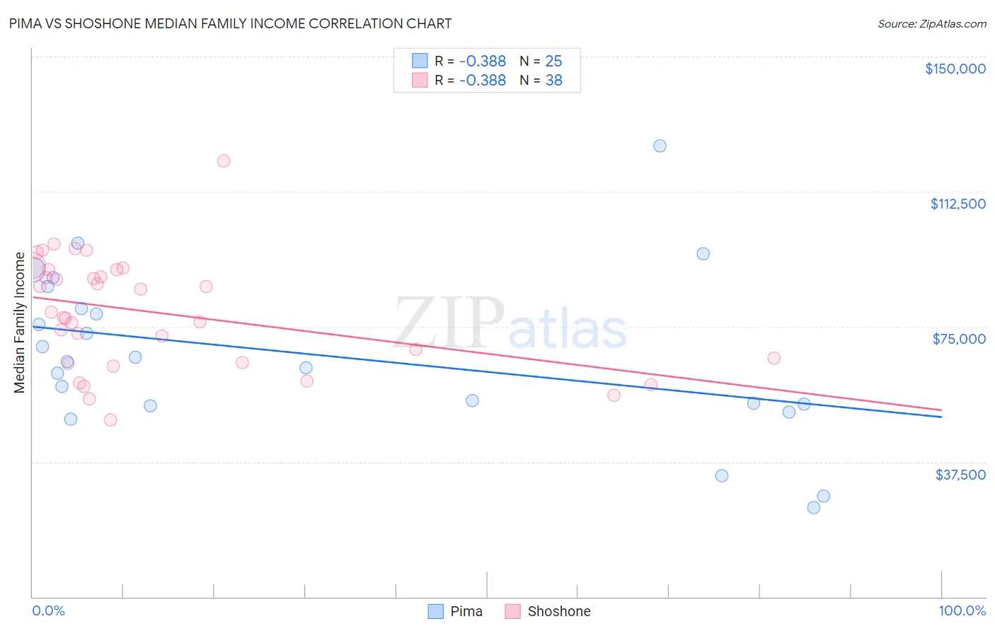 Pima vs Shoshone Median Family Income