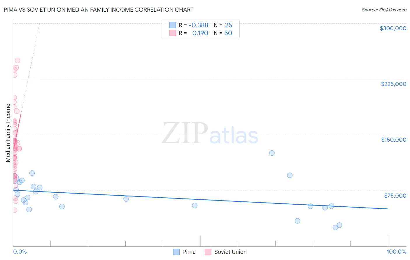 Pima vs Soviet Union Median Family Income