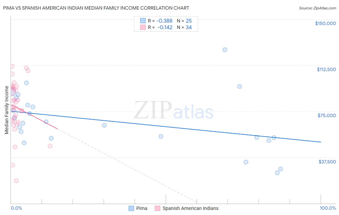 Pima vs Spanish American Indian Median Family Income