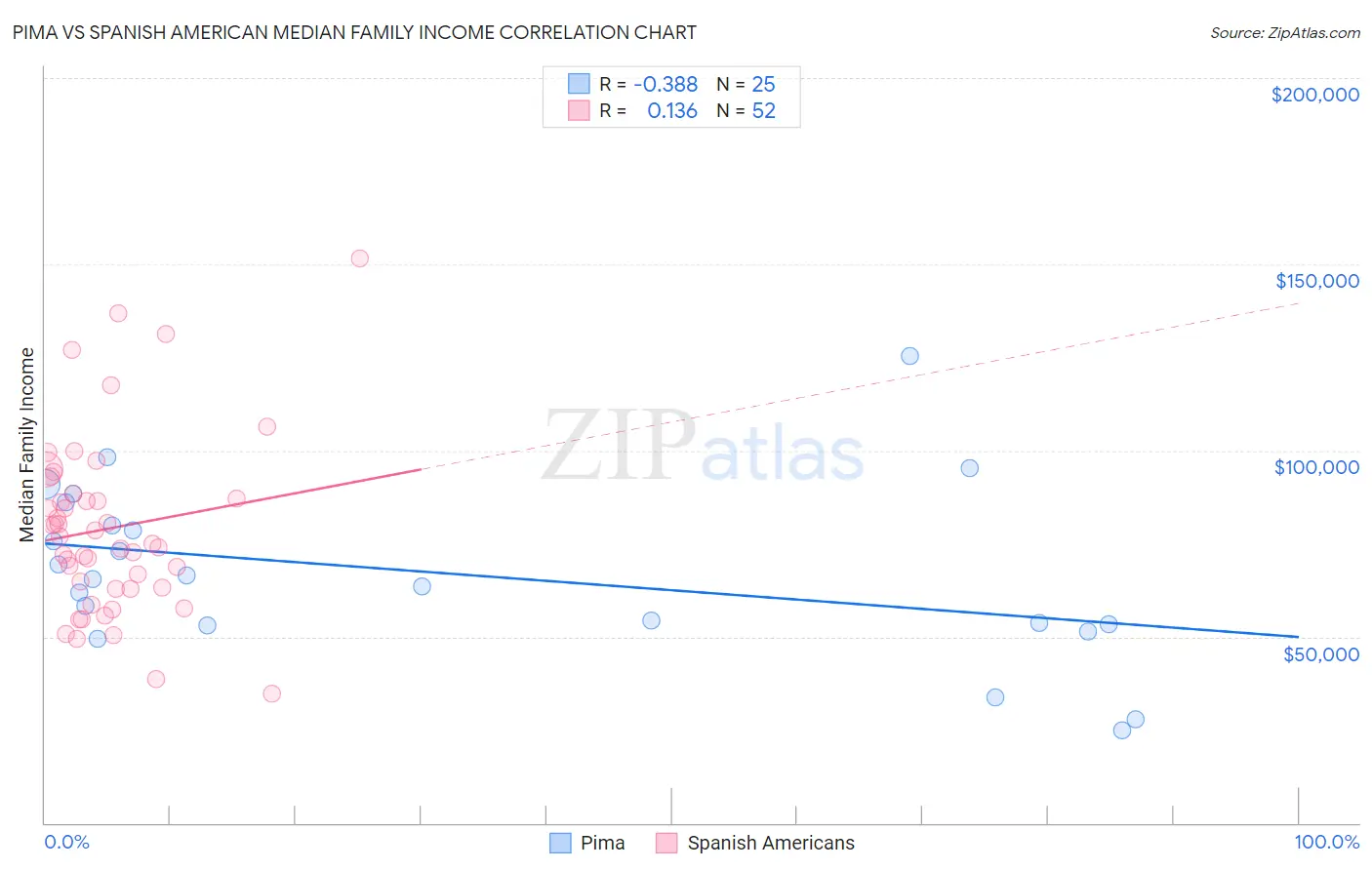 Pima vs Spanish American Median Family Income