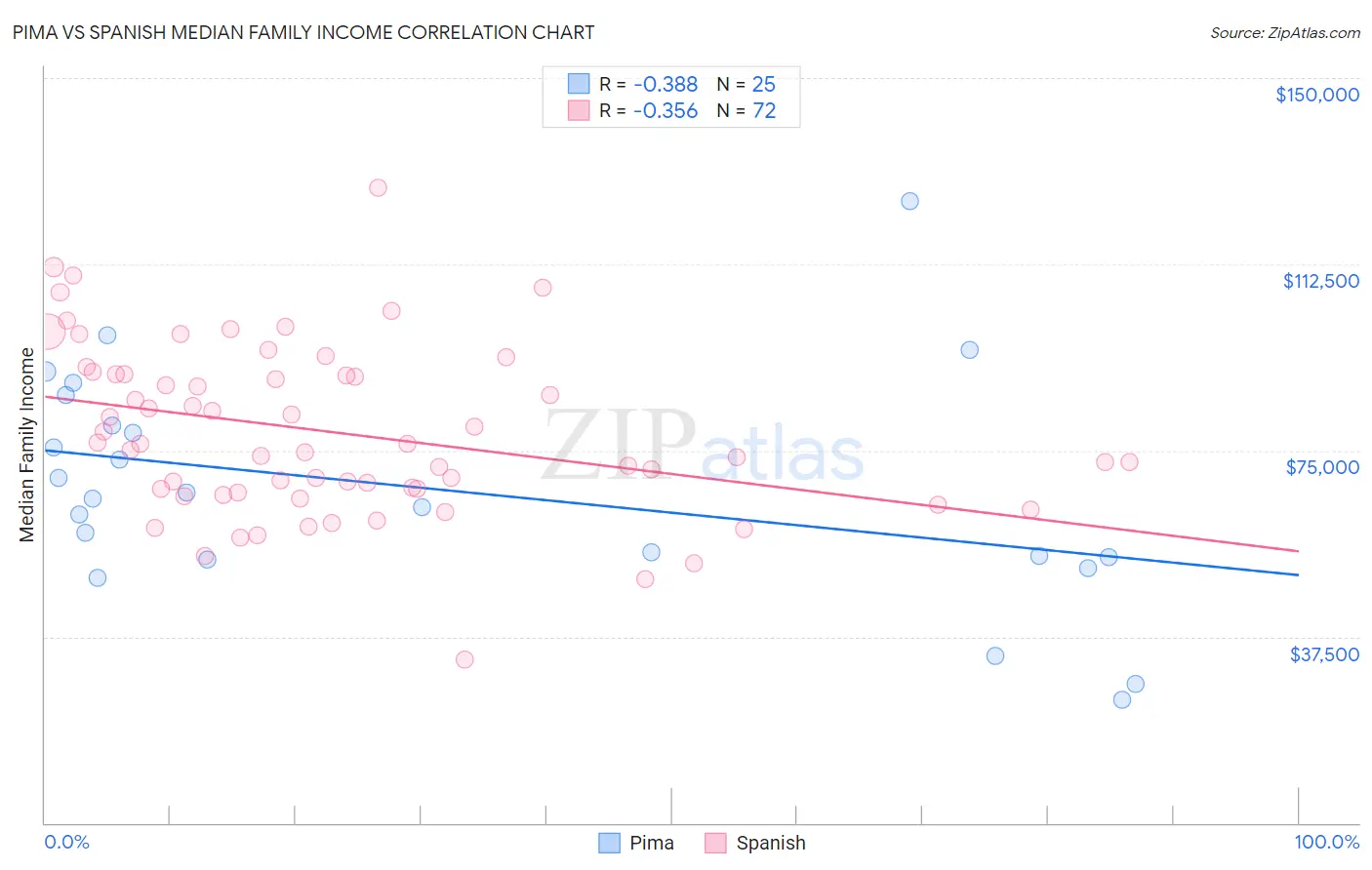 Pima vs Spanish Median Family Income
