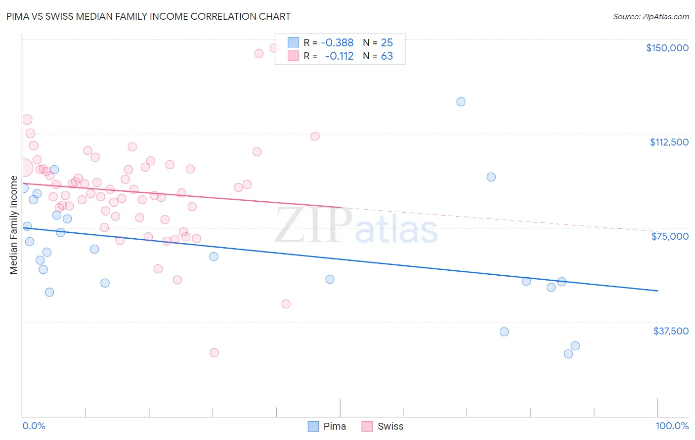 Pima vs Swiss Median Family Income