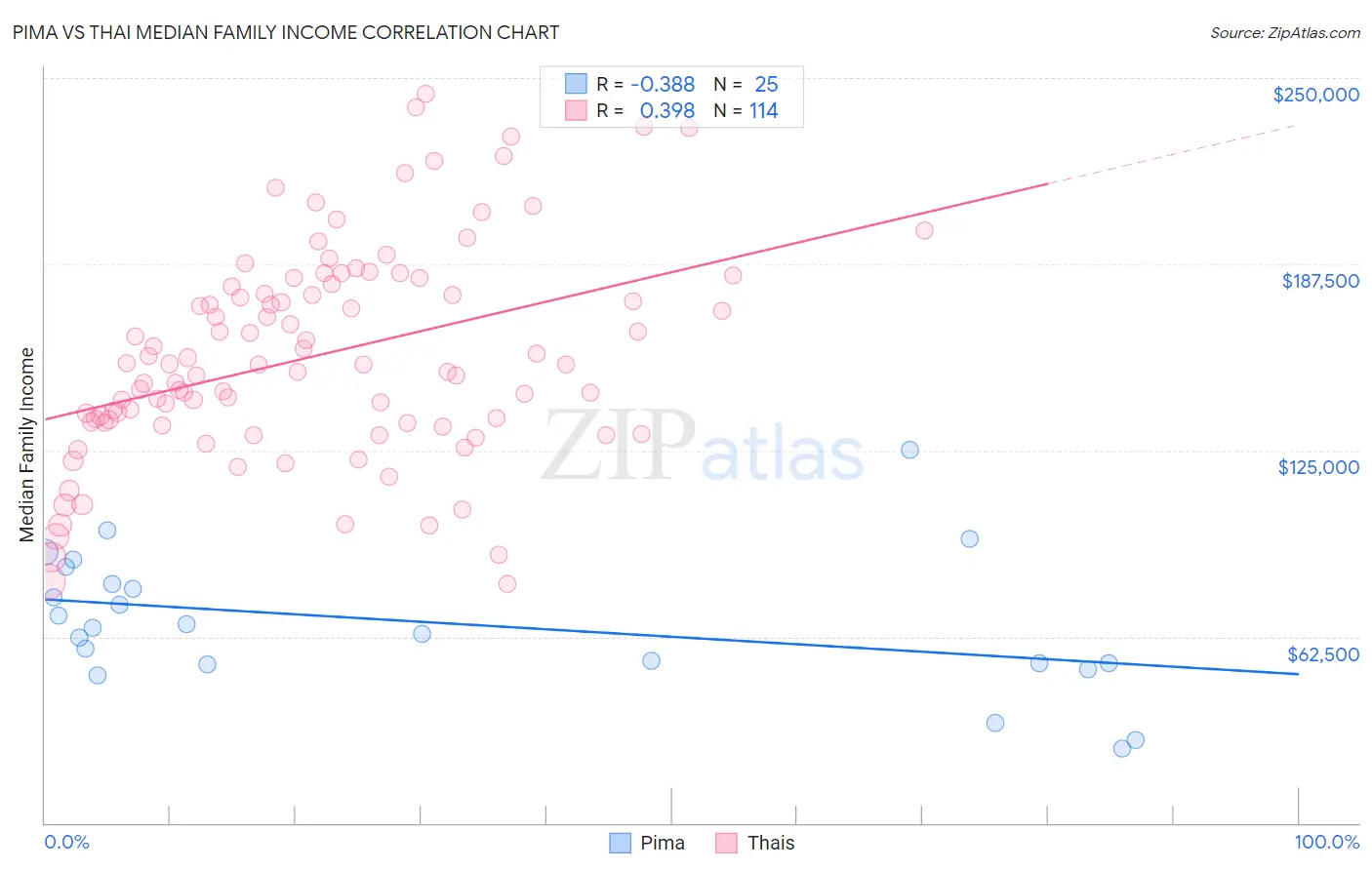 Pima vs Thai Median Family Income