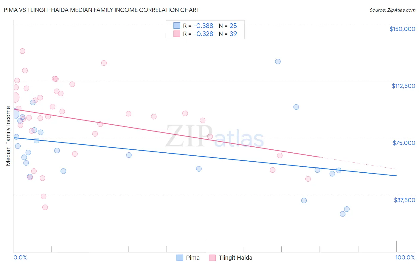 Pima vs Tlingit-Haida Median Family Income