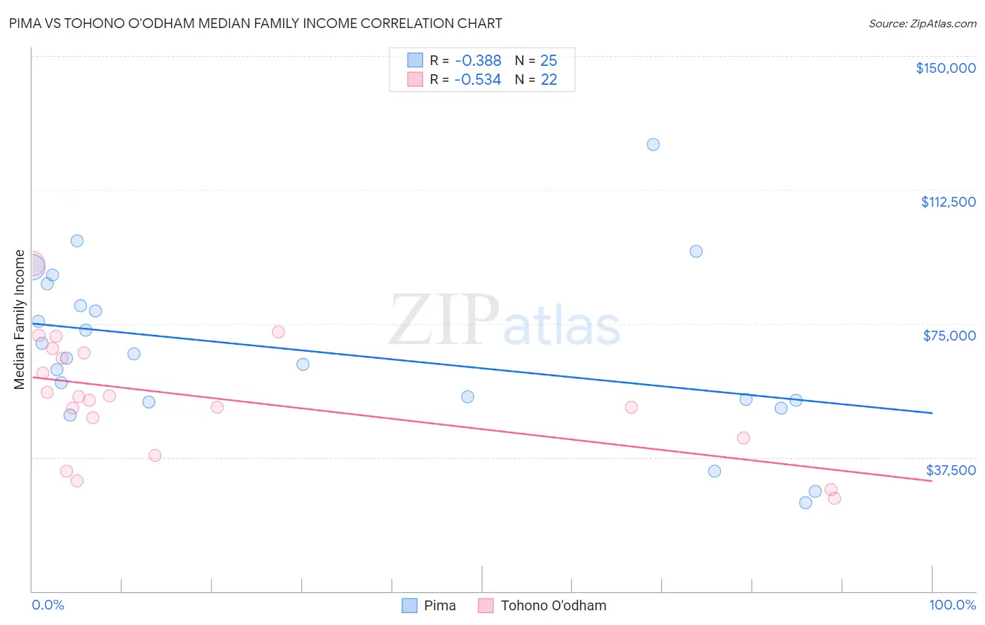 Pima vs Tohono O'odham Median Family Income