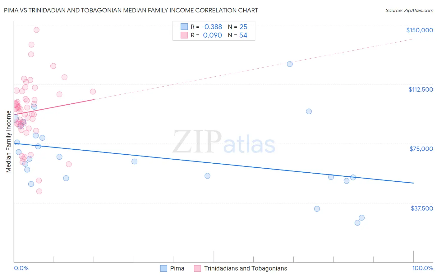 Pima vs Trinidadian and Tobagonian Median Family Income