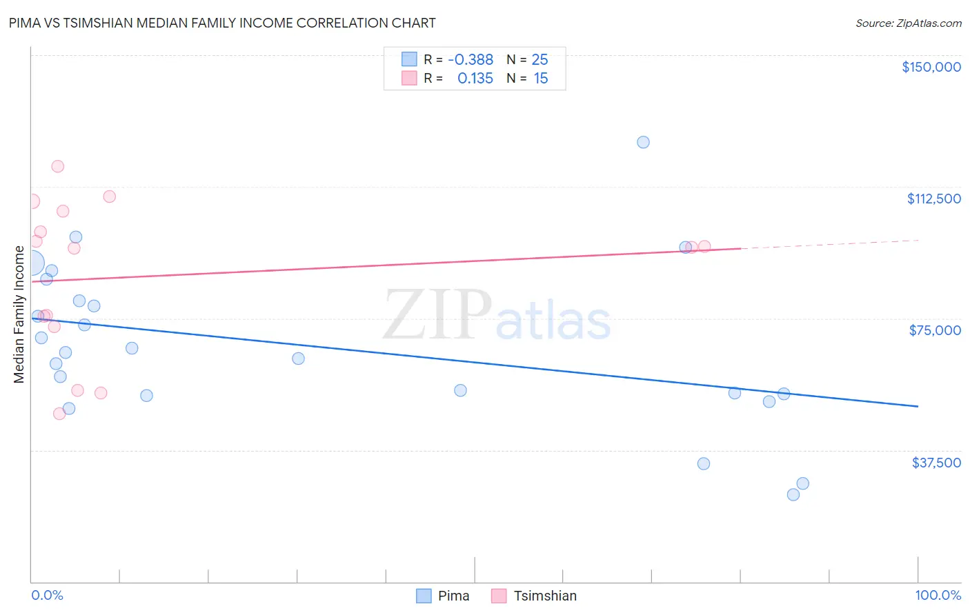 Pima vs Tsimshian Median Family Income