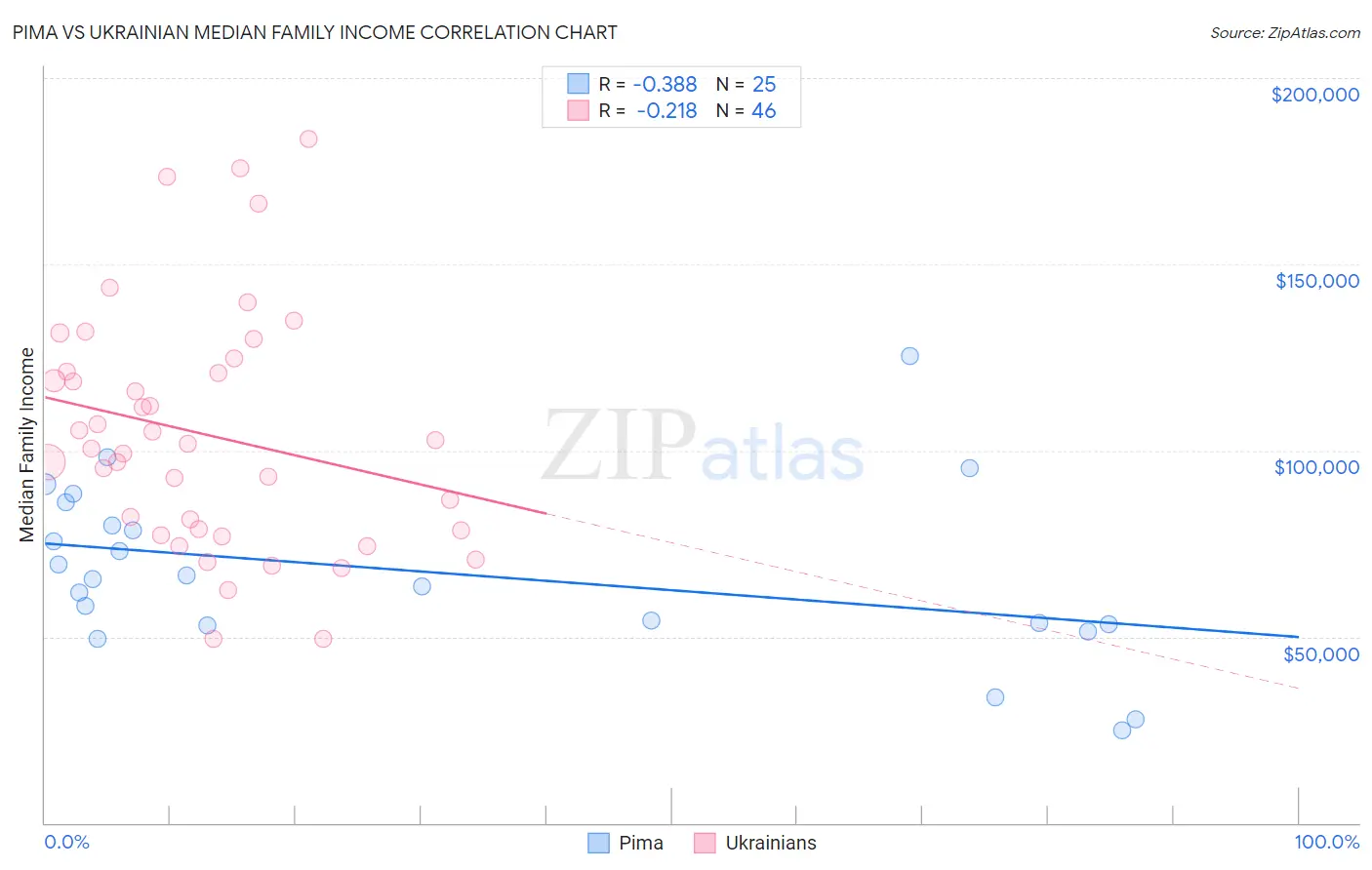 Pima vs Ukrainian Median Family Income