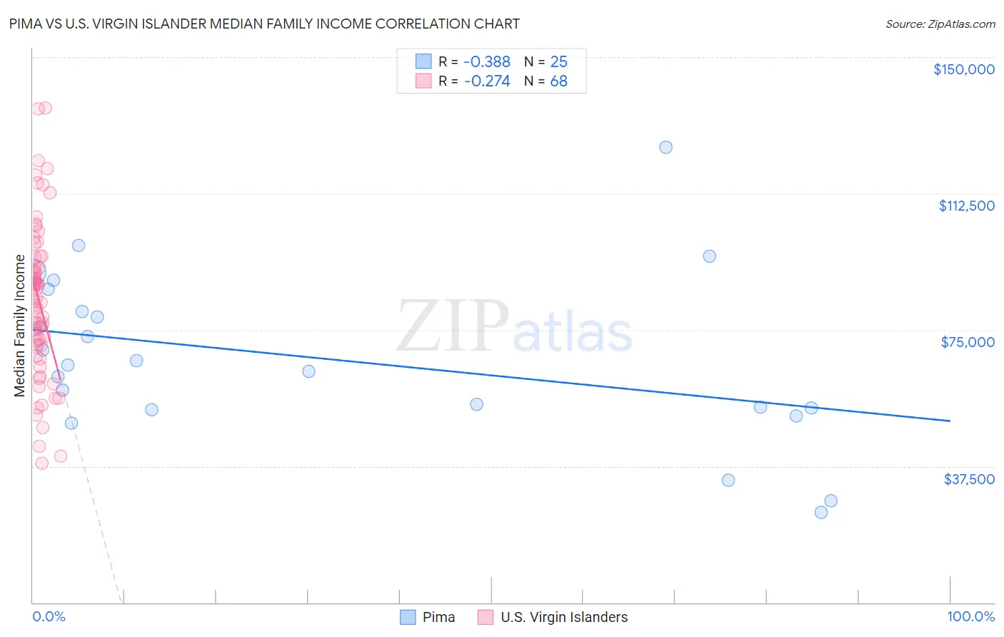 Pima vs U.S. Virgin Islander Median Family Income