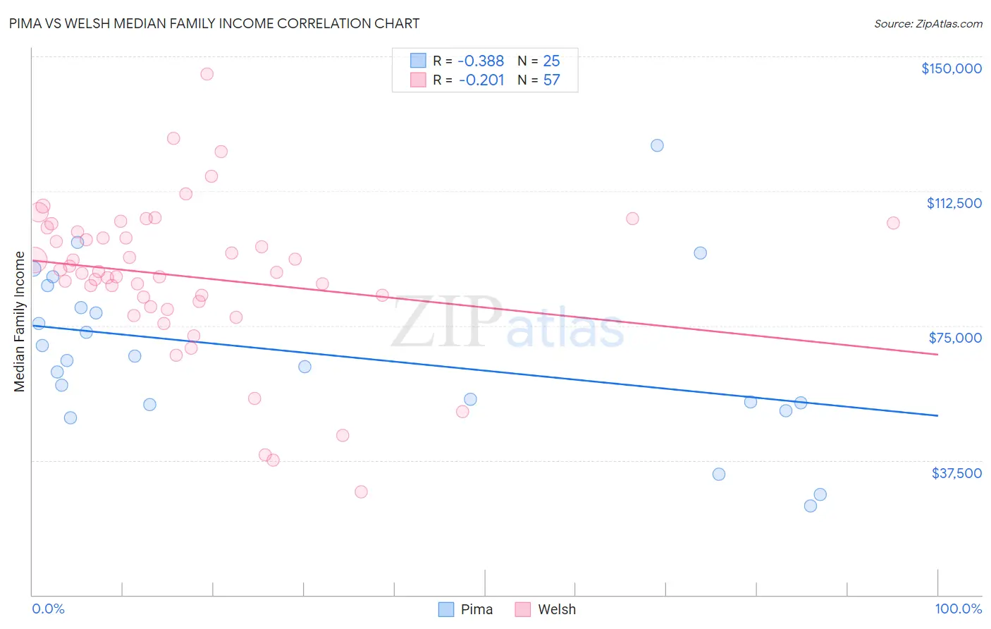 Pima vs Welsh Median Family Income