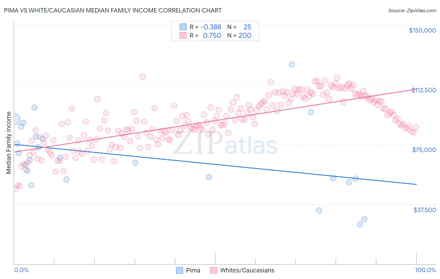 Pima vs White/Caucasian Median Family Income