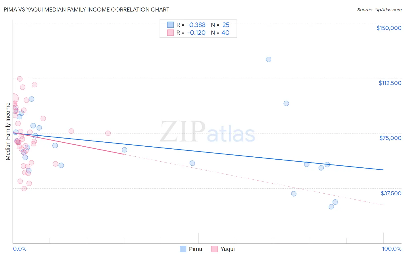 Pima vs Yaqui Median Family Income