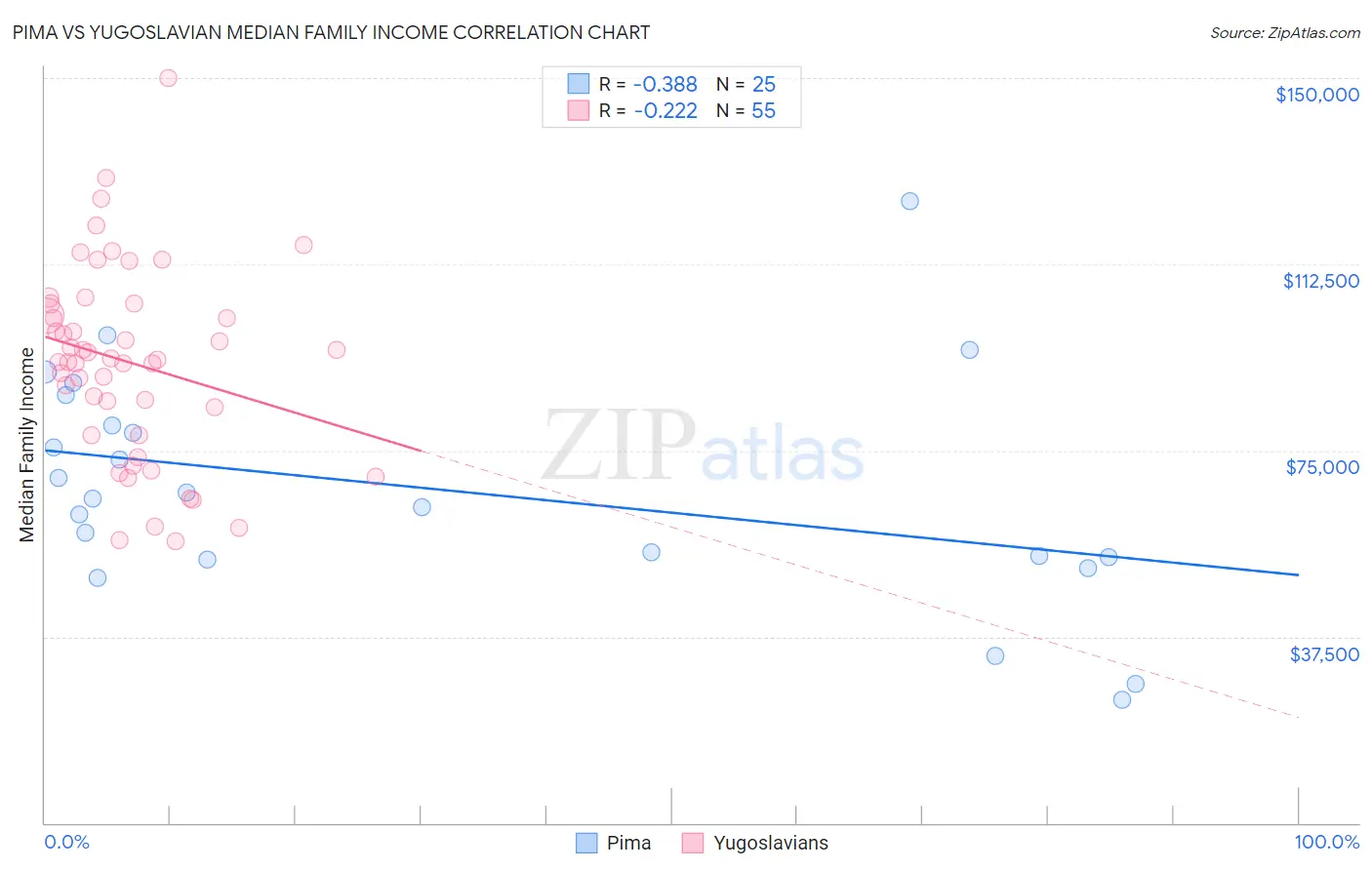 Pima vs Yugoslavian Median Family Income