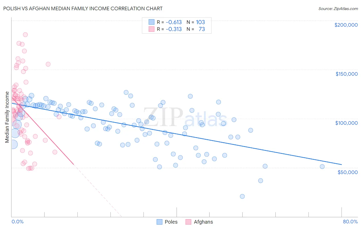 Polish vs Afghan Median Family Income