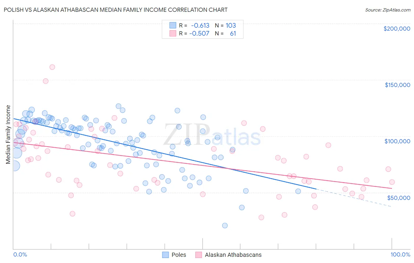 Polish vs Alaskan Athabascan Median Family Income
