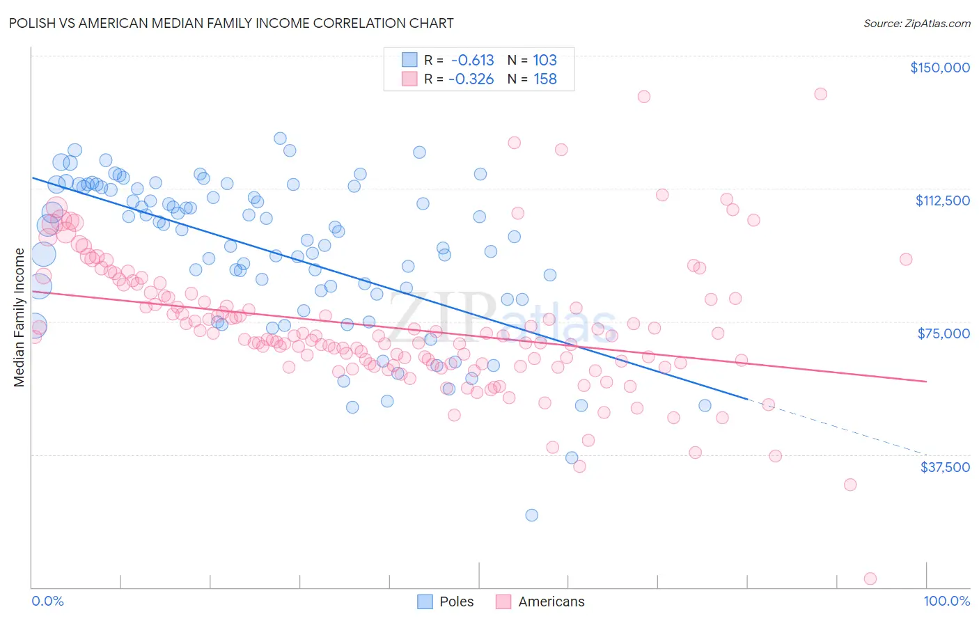 Polish vs American Median Family Income