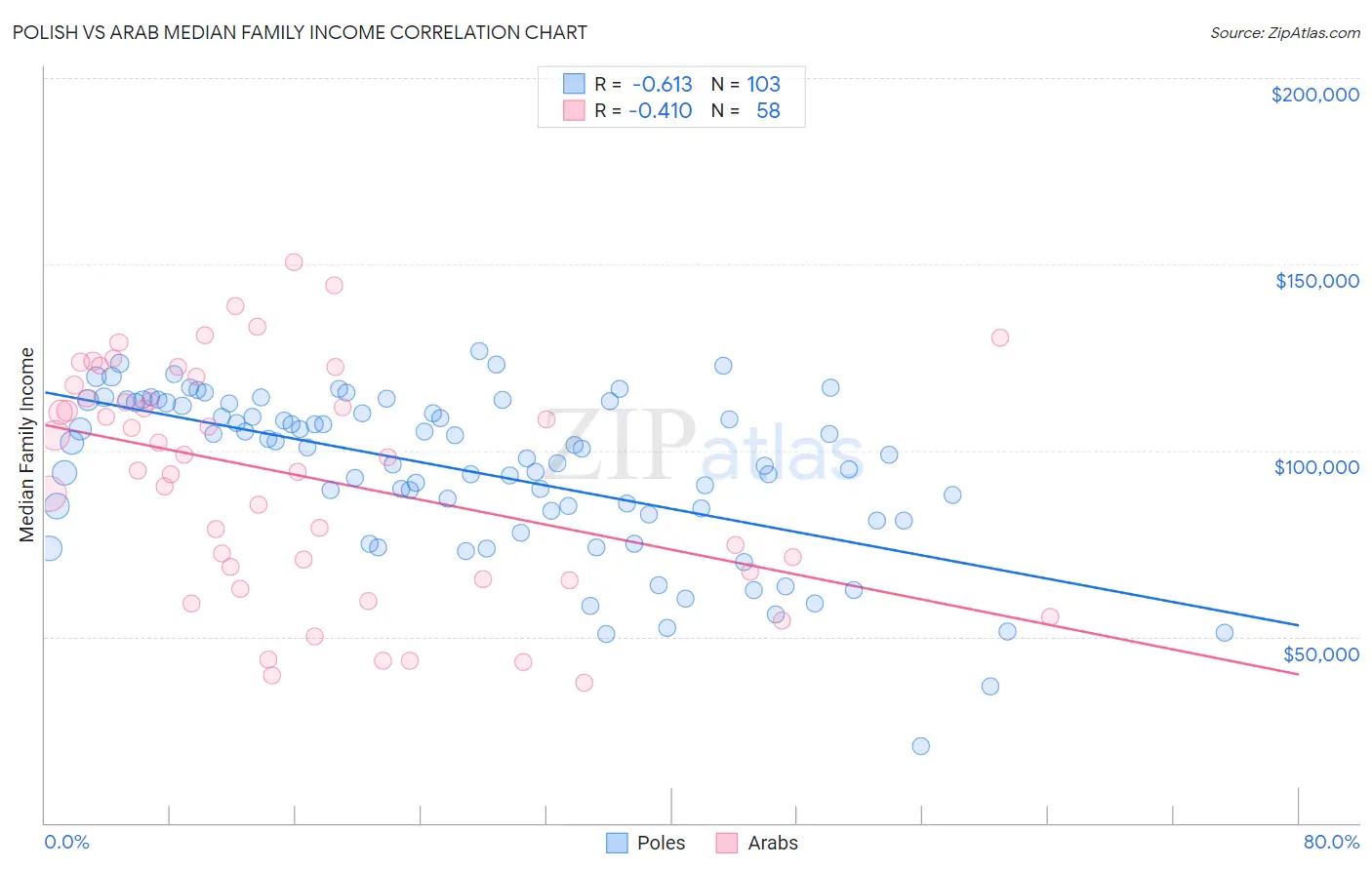 Polish vs Arab Median Family Income