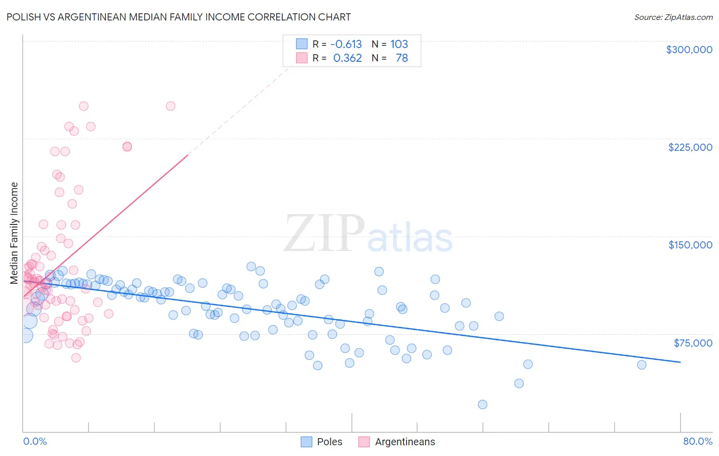 Polish vs Argentinean Median Family Income