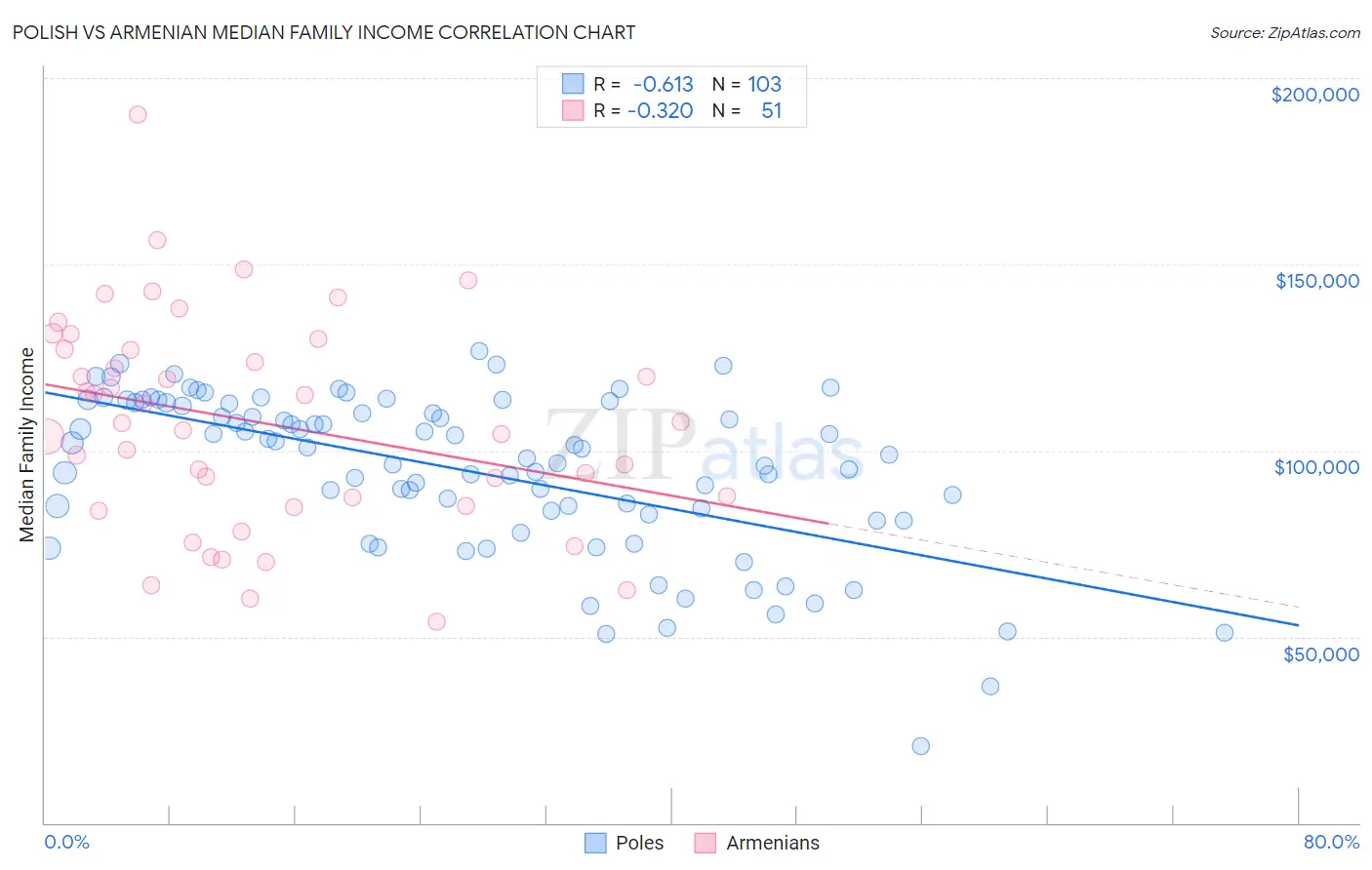 Polish vs Armenian Median Family Income