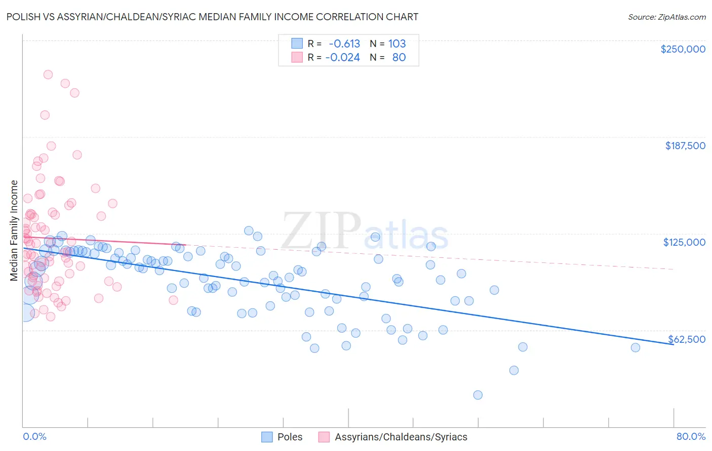 Polish vs Assyrian/Chaldean/Syriac Median Family Income