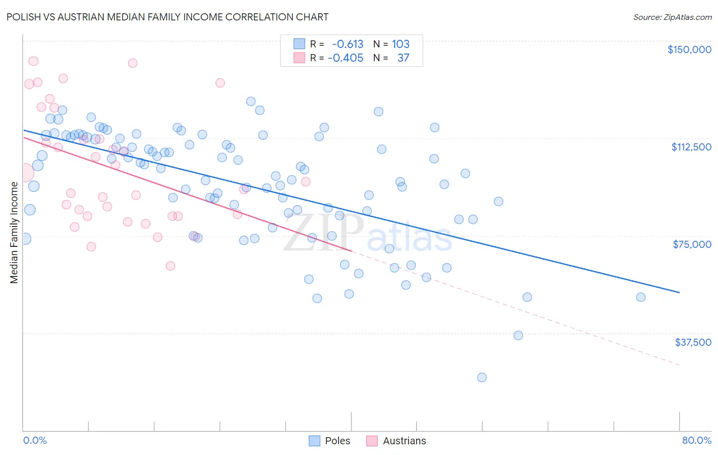 Polish vs Austrian Median Family Income