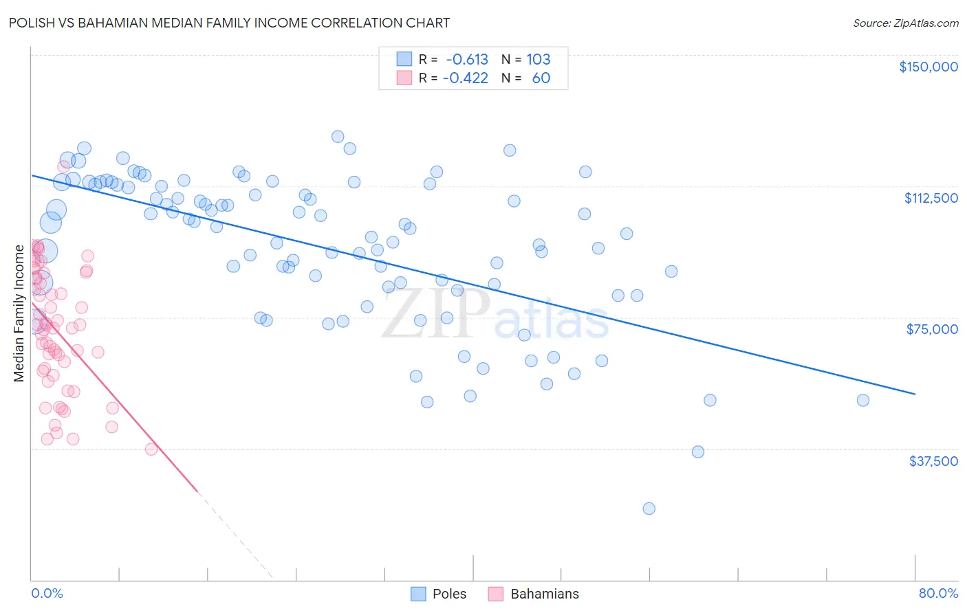 Polish vs Bahamian Median Family Income