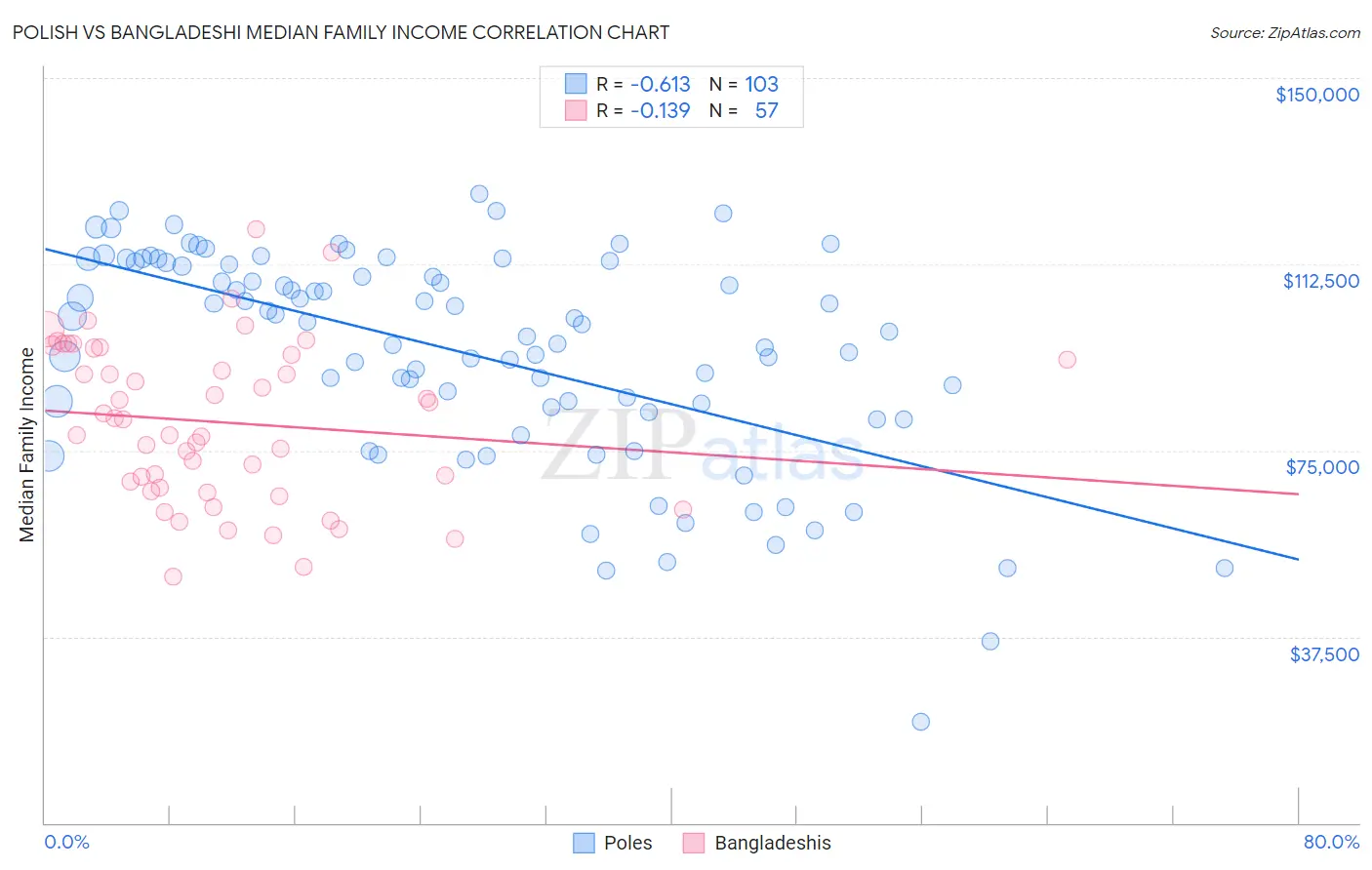 Polish vs Bangladeshi Median Family Income