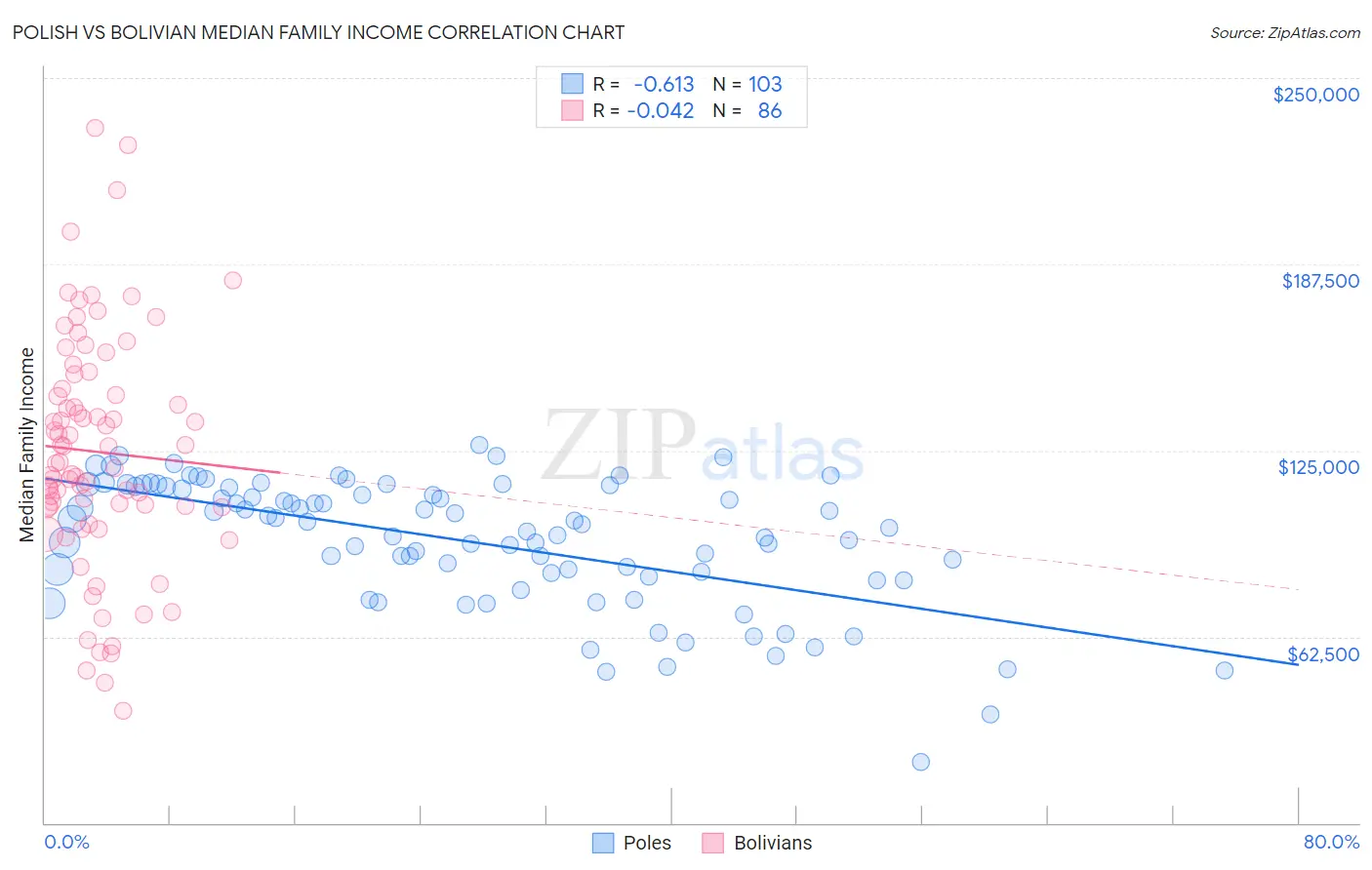 Polish vs Bolivian Median Family Income