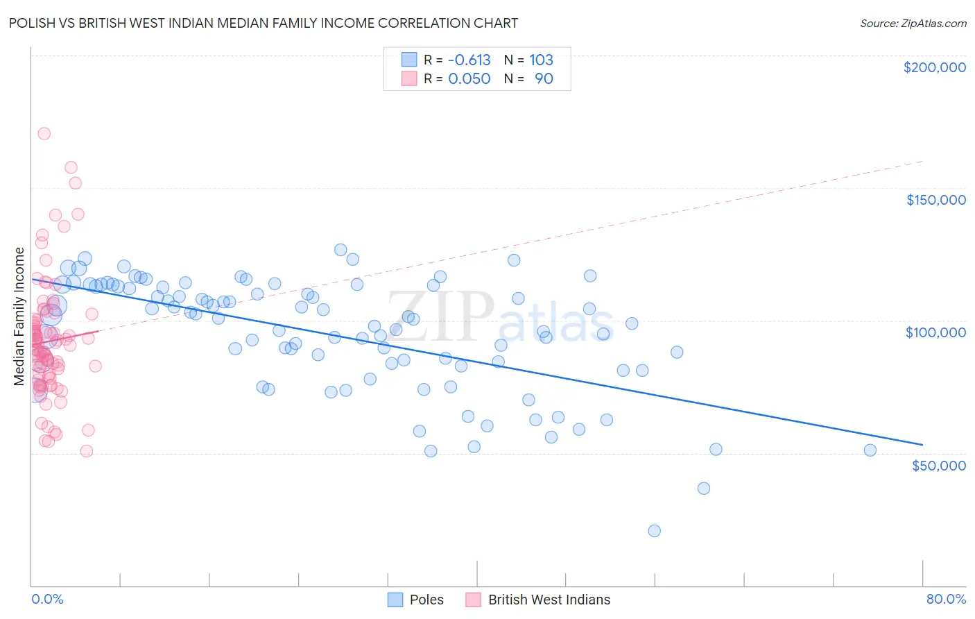 Polish vs British West Indian Median Family Income