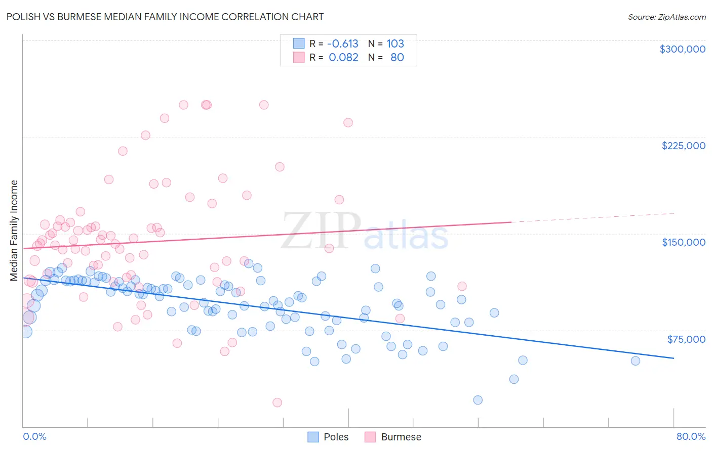 Polish vs Burmese Median Family Income