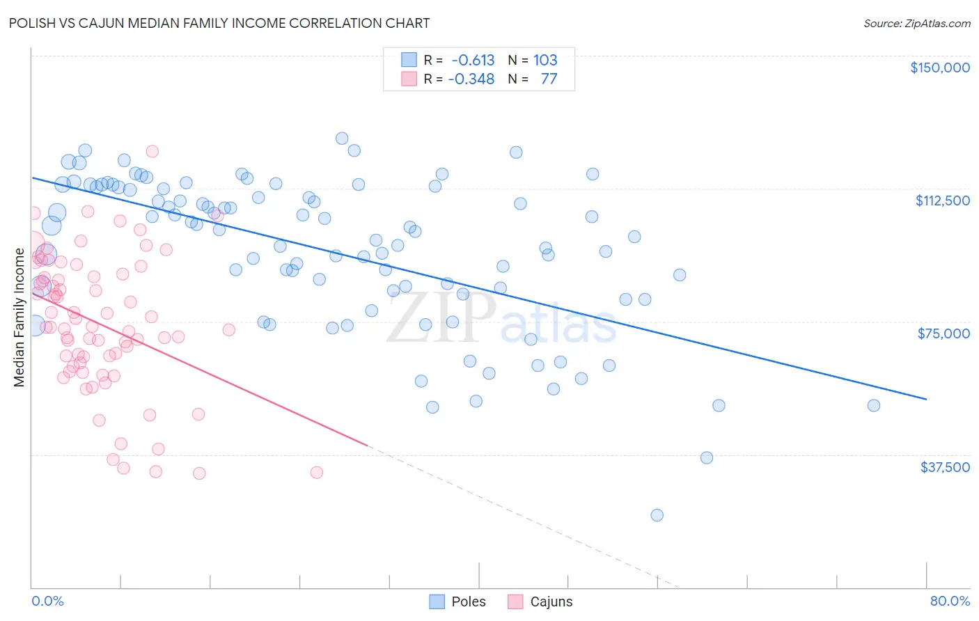 Polish vs Cajun Median Family Income