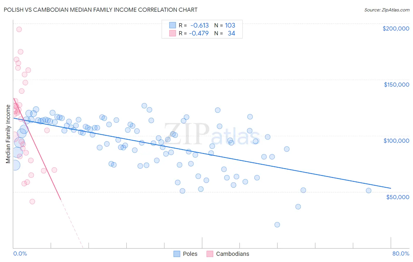 Polish vs Cambodian Median Family Income