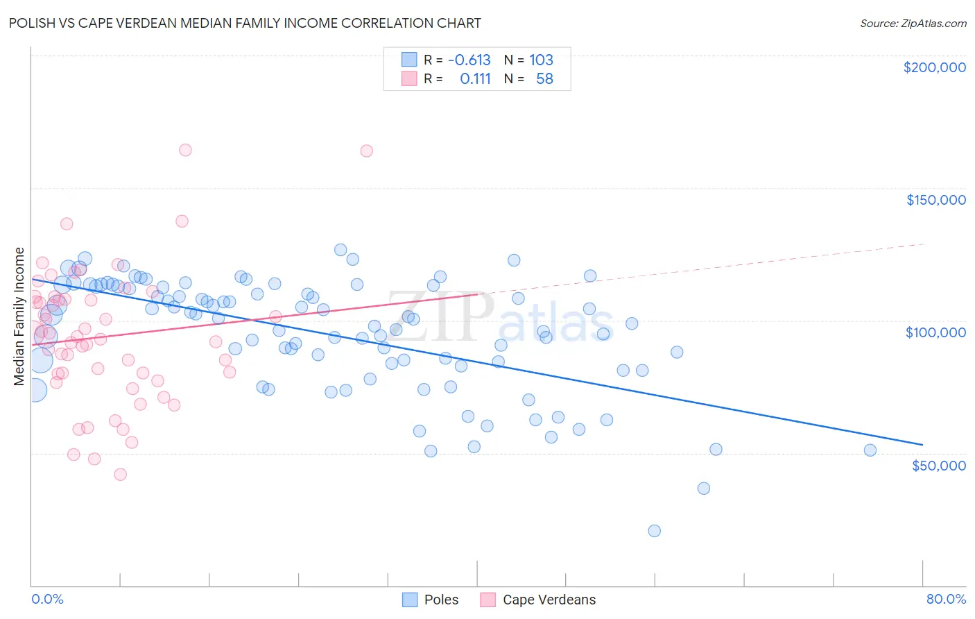 Polish vs Cape Verdean Median Family Income