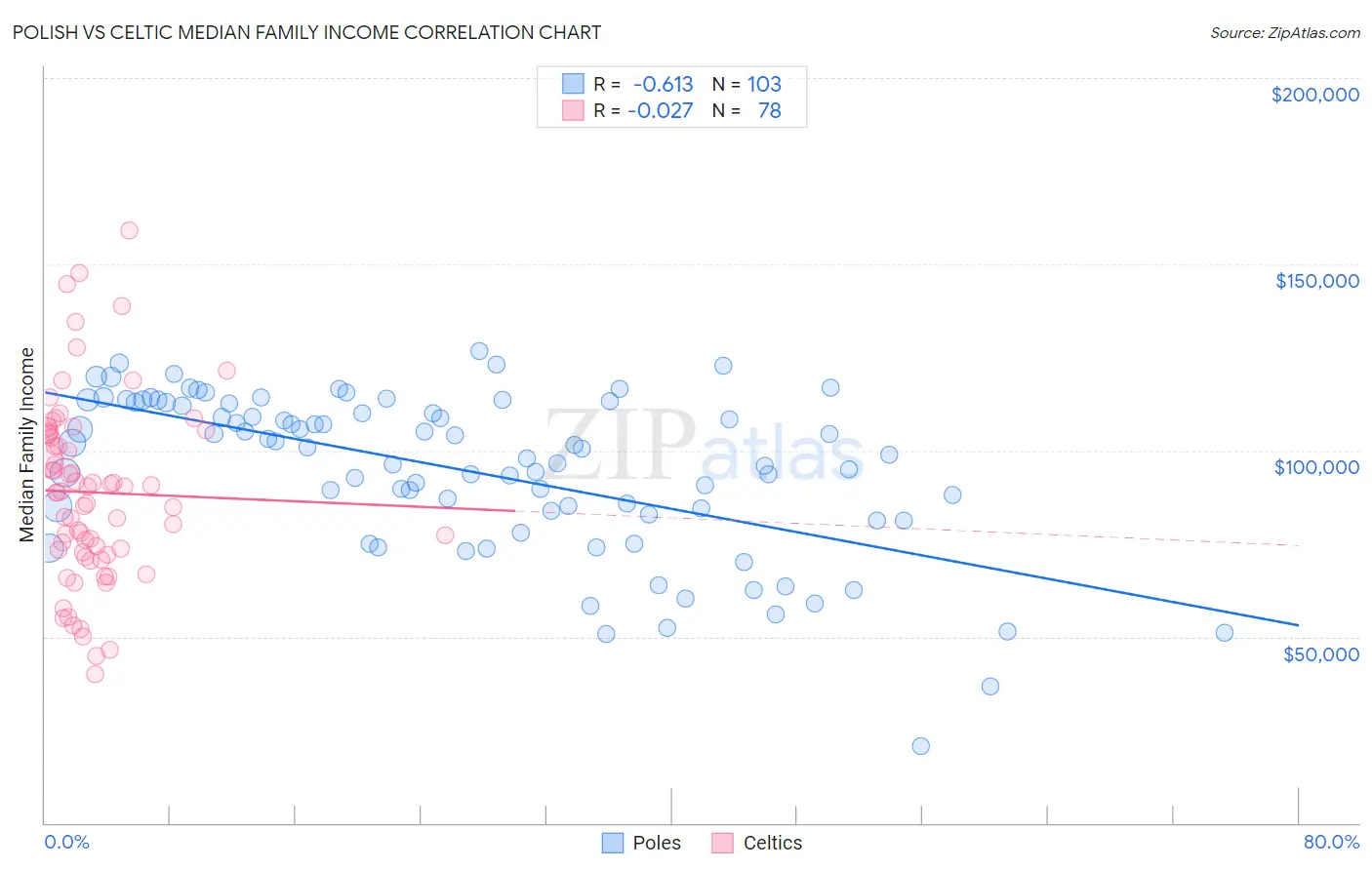 Polish vs Celtic Median Family Income