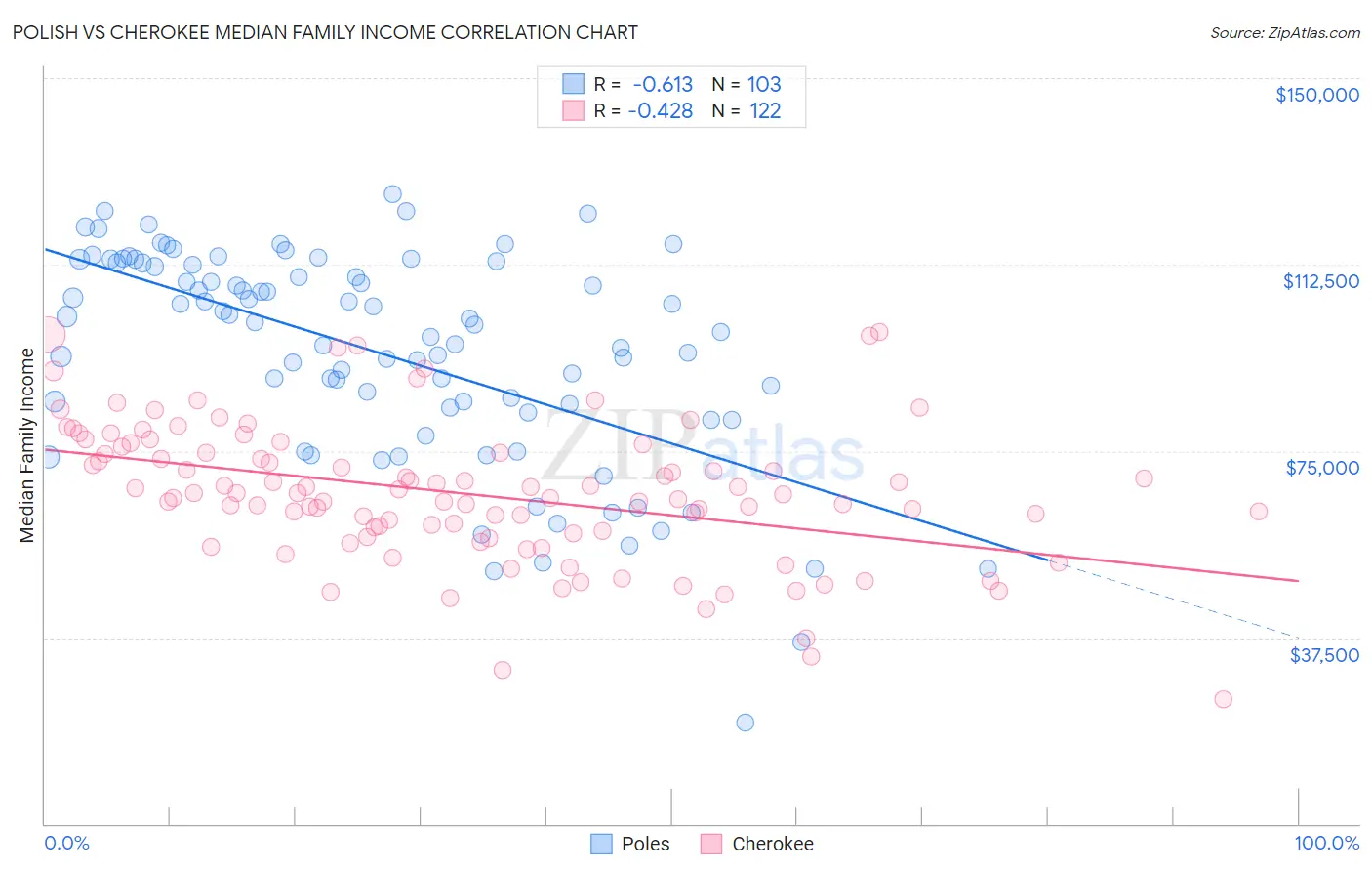 Polish vs Cherokee Median Family Income