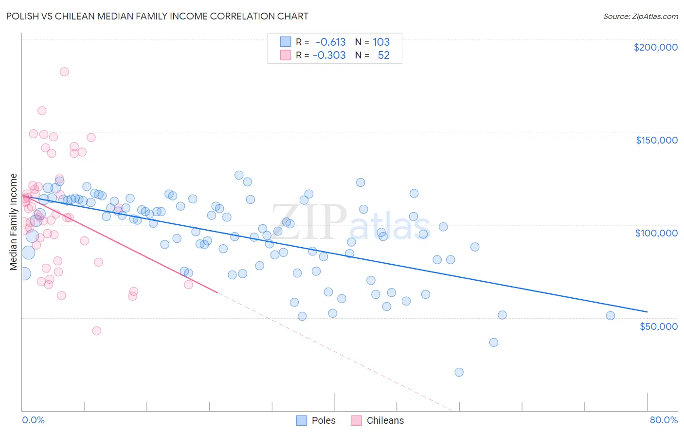 Polish vs Chilean Median Family Income