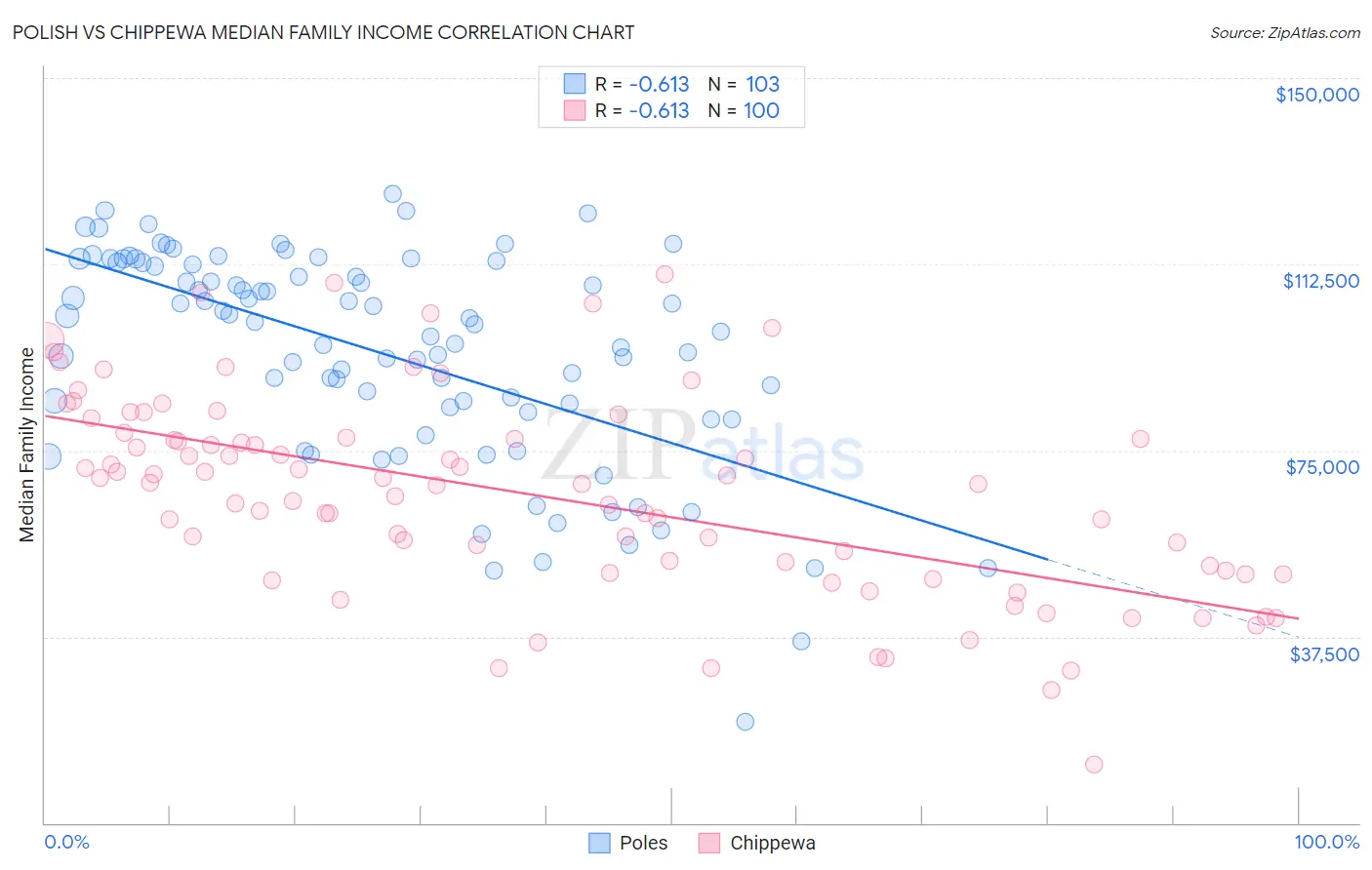 Polish vs Chippewa Median Family Income