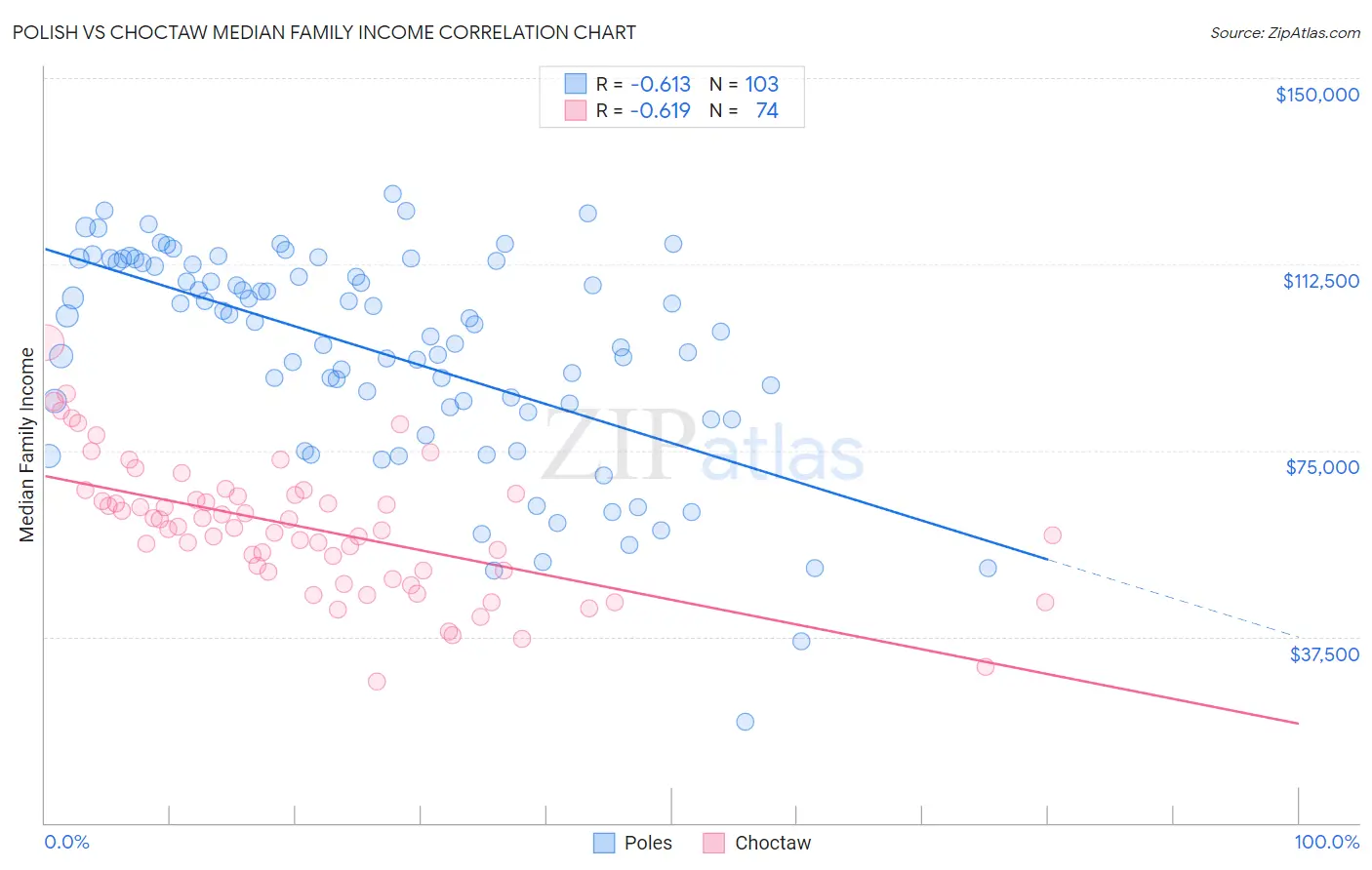 Polish vs Choctaw Median Family Income