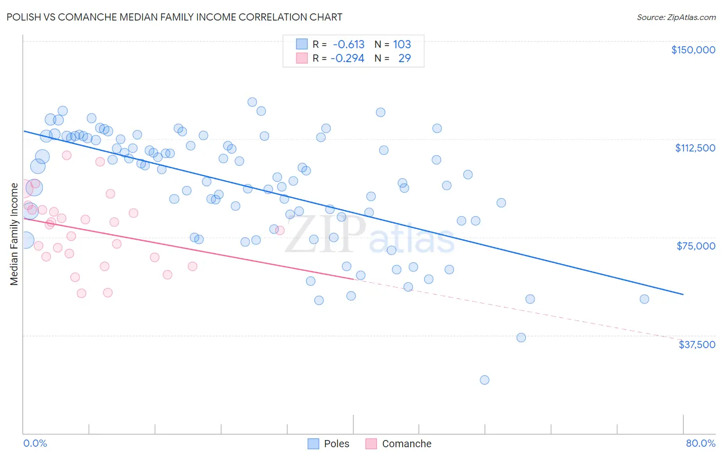 Polish vs Comanche Median Family Income