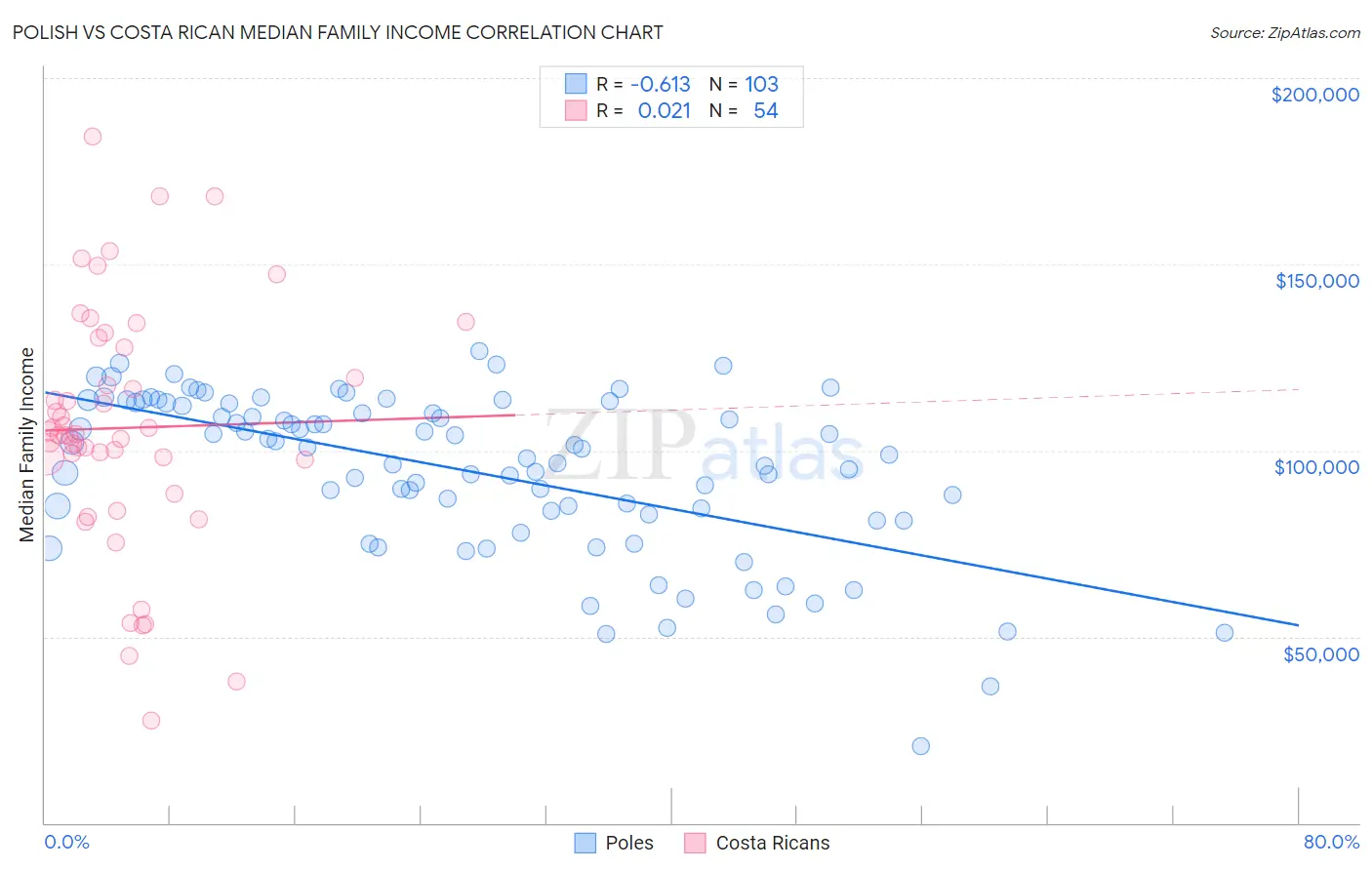 Polish vs Costa Rican Median Family Income