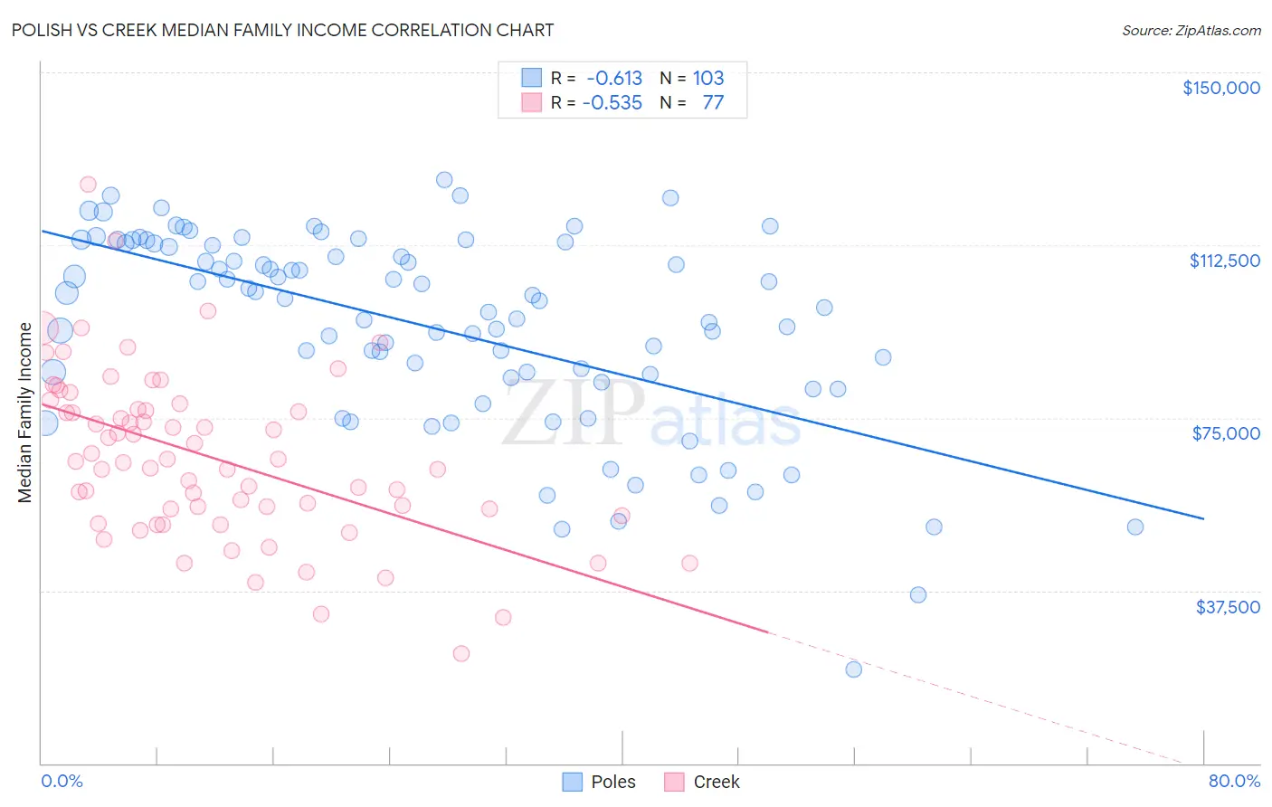 Polish vs Creek Median Family Income