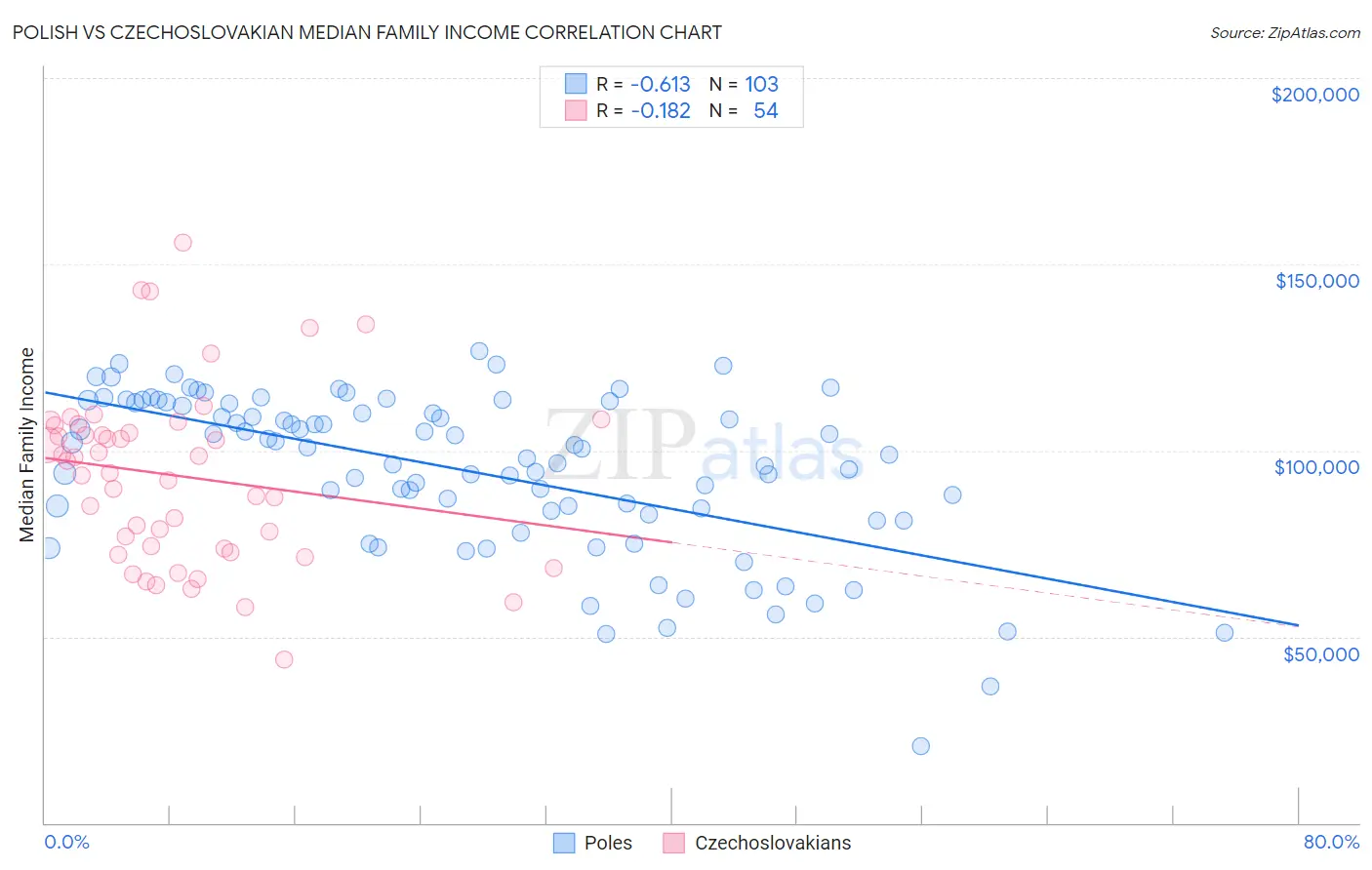 Polish vs Czechoslovakian Median Family Income