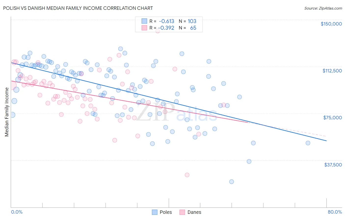 Polish vs Danish Median Family Income