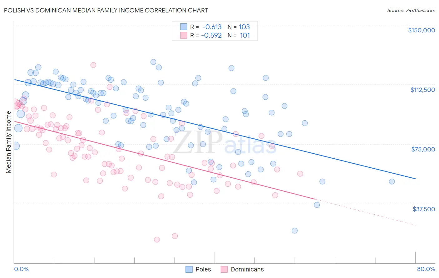 Polish vs Dominican Median Family Income