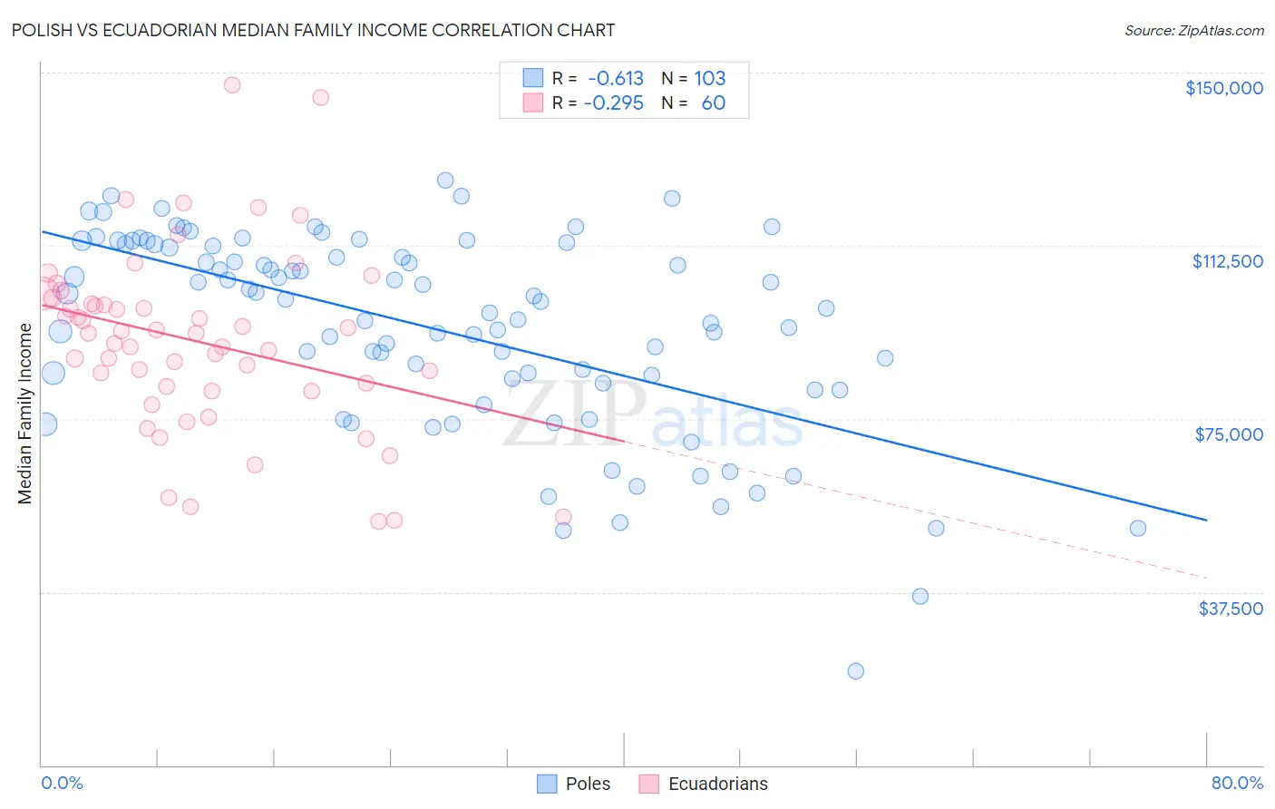 Polish vs Ecuadorian Median Family Income