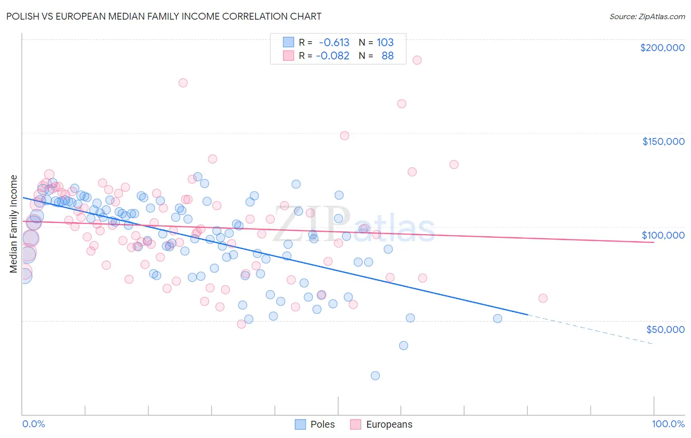 Polish vs European Median Family Income