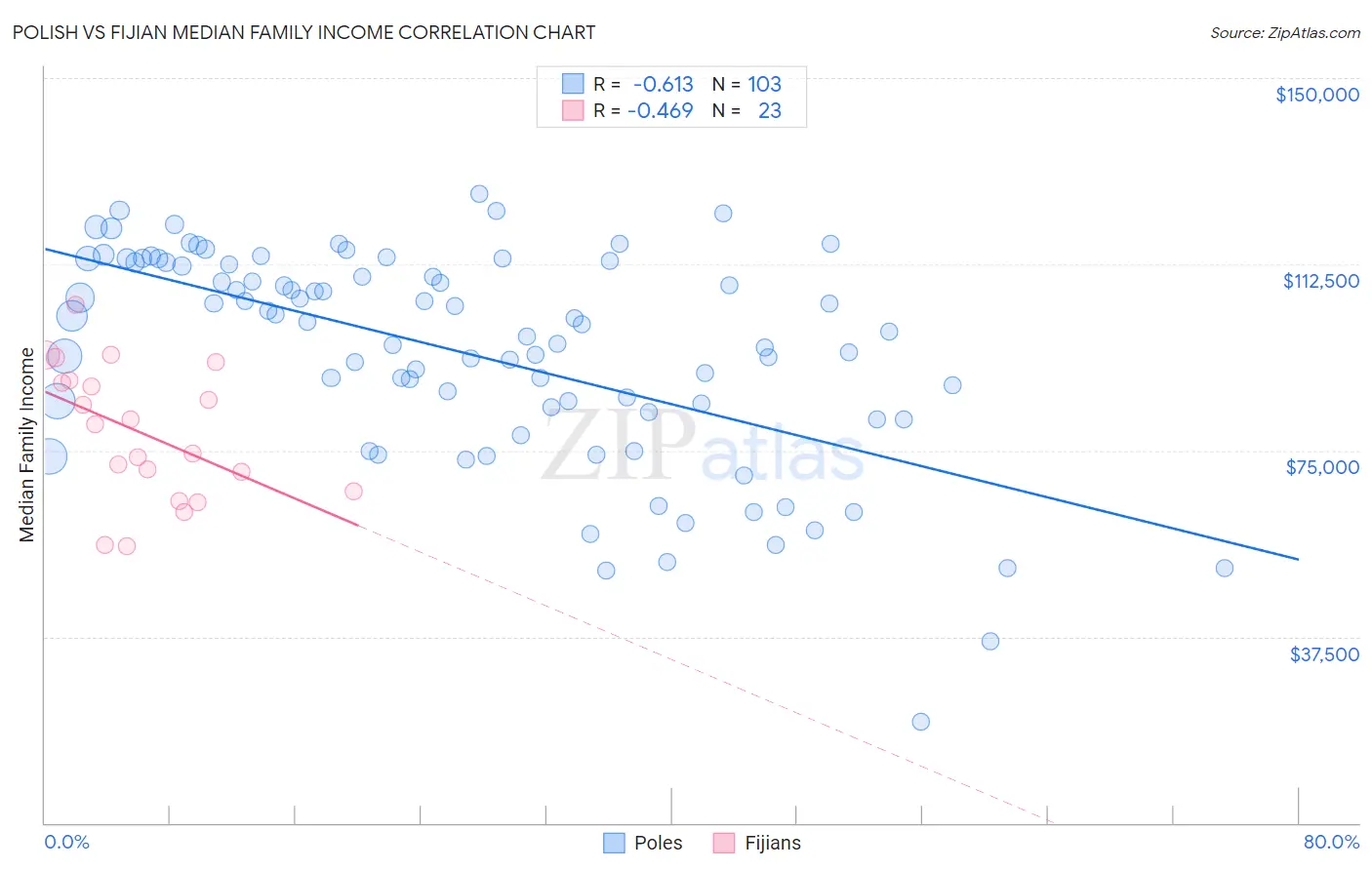 Polish vs Fijian Median Family Income