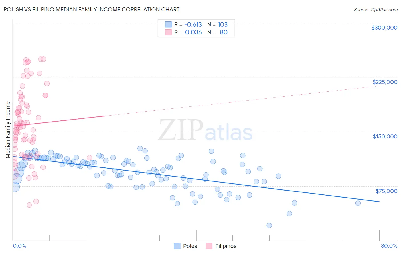 Polish vs Filipino Median Family Income