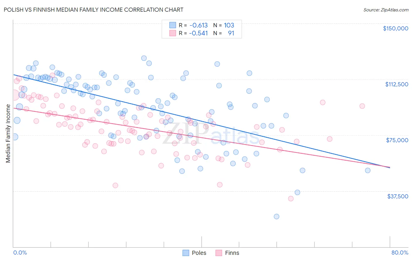 Polish vs Finnish Median Family Income